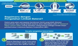 Baterai Kendaraan Listrik: Tren Masa Depan dan Tantangan Pengelolaan Limbah