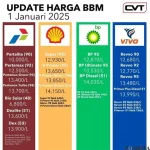 Harga BBM di Indonesia Naik, Ini Penyebab dan Dampaknya