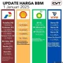 Harga BBM di Indonesia Naik, Ini Penyebab dan Dampaknya