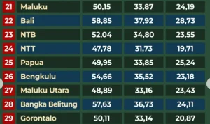 Hasil TKA SD 2026: Yogyakarta Raih Nilai Tertinggi, Siswa SDN 2 Tihingan Klungkung Meraih Nilai 100