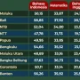 Hasil TKA SD 2026: Yogyakarta Raih Nilai Tertinggi, Siswa SDN 2 Tihingan Klungkung Meraih Nilai 100
