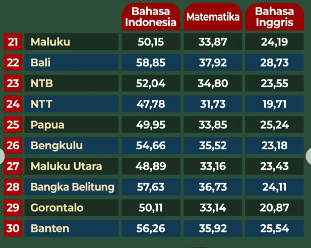 Hasil TKA SD 2026: Yogyakarta Raih Nilai Tertinggi, Siswa SDN 2 Tihingan Klungkung Meraih Nilai 100