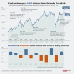 IHSG Diperkirakan Mengalami Pembalikan Arah, Saham PTRO dan JPFA Menjadi Rekomendasi
