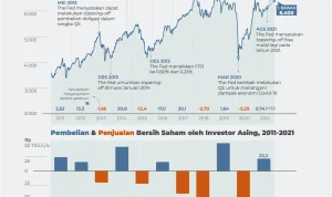 IHSG Diperkirakan Mengalami Pembalikan Arah, Saham PTRO dan JPFA Menjadi Rekomendasi