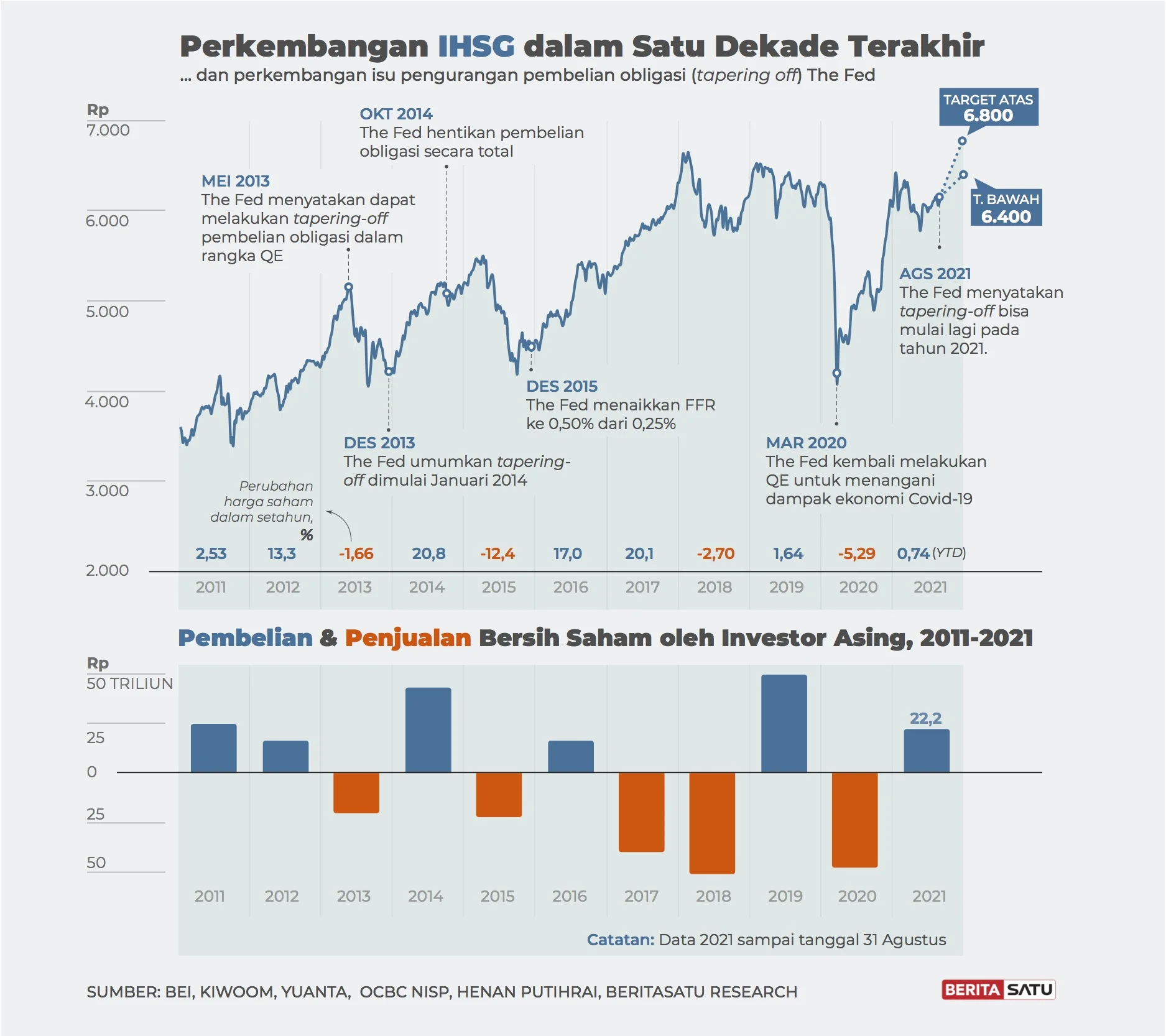 IHSG Diperkirakan Mengalami Pembalikan Arah, Saham PTRO dan JPFA Menjadi Rekomendasi