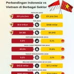 Indonesia dan Vietnam Saling Bersaing di Berbagai Bidang