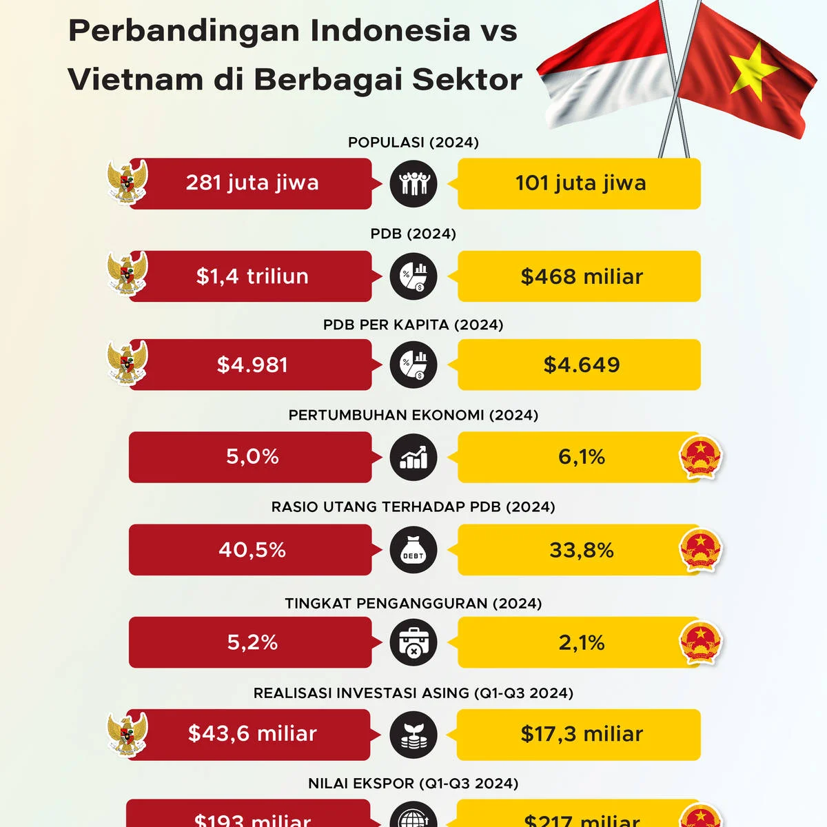 Indonesia dan Vietnam Saling Bersaing di Berbagai Bidang