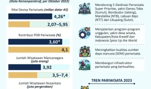 Indonesia Terbuka 2026: Prestasi Mengembang, Pariwisata Berkembang