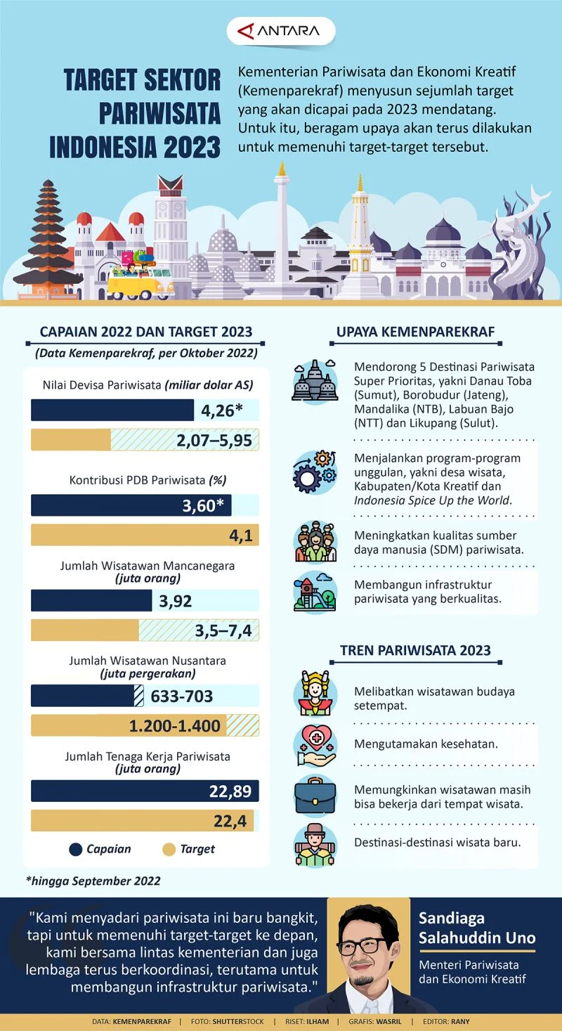 Indonesia Terbuka 2026: Prestasi Mengembang, Pariwisata Berkembang