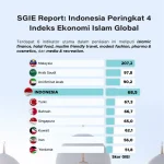 Indonesia Turun ke Peringkat 4 Global Islamic Economy Indicator, Pakar Soroti Lemahnya Eksekusi