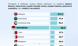 Indonesia Turun ke Peringkat 4 Global Islamic Economy Indicator, Pakar Soroti Lemahnya Eksekusi