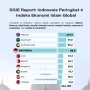 Indonesia Turun ke Peringkat 4 Global Islamic Economy Indicator, Pakar Soroti Lemahnya Eksekusi