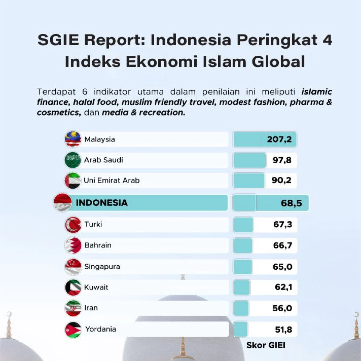 Indonesia Turun ke Peringkat 4 Global Islamic Economy Indicator, Pakar Soroti Lemahnya Eksekusi