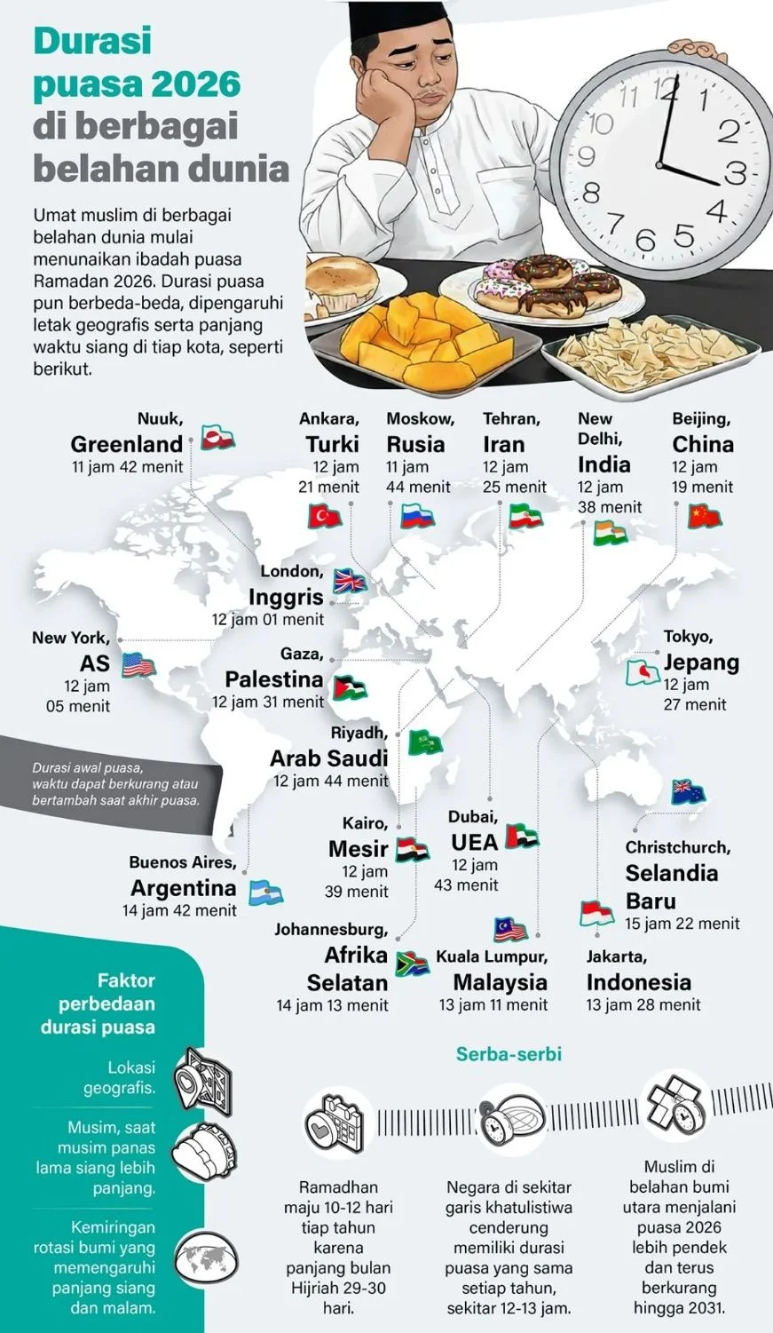 Jadwal Jumatan dan Aktivitas Umat Muslim di Berbagai Belahan Dunia