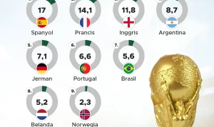 Klasemen Pildun 2026: Kolombia Lolos 32 Besar Setelah Mengalahkan Kongo