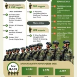 Komponen Cadangan TNI Dikerahkan, Mengundang Kritik dan Pertanyaan