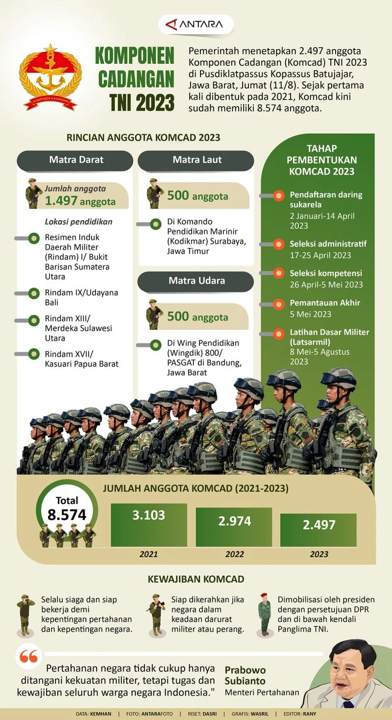 Komponen Cadangan TNI Dikerahkan, Mengundang Kritik dan Pertanyaan