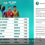 Liga 1 dan IBL Memanas, Top Skor dan Persaingan Sengit di Kancah Olahraga