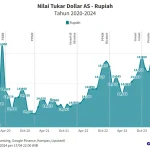 Nilai Tukar Rupiah Terhadap Dolar AS Mencapai Rekor Tertinggi, Bagaimana Dampaknya?