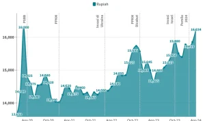 Nilai Tukar Rupiah Terhadap Dolar AS Mencapai Rekor Tertinggi, Bagaimana Dampaknya?