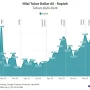 Nilai Tukar Rupiah Terhadap Dolar AS Mencapai Rekor Tertinggi, Bagaimana Dampaknya?