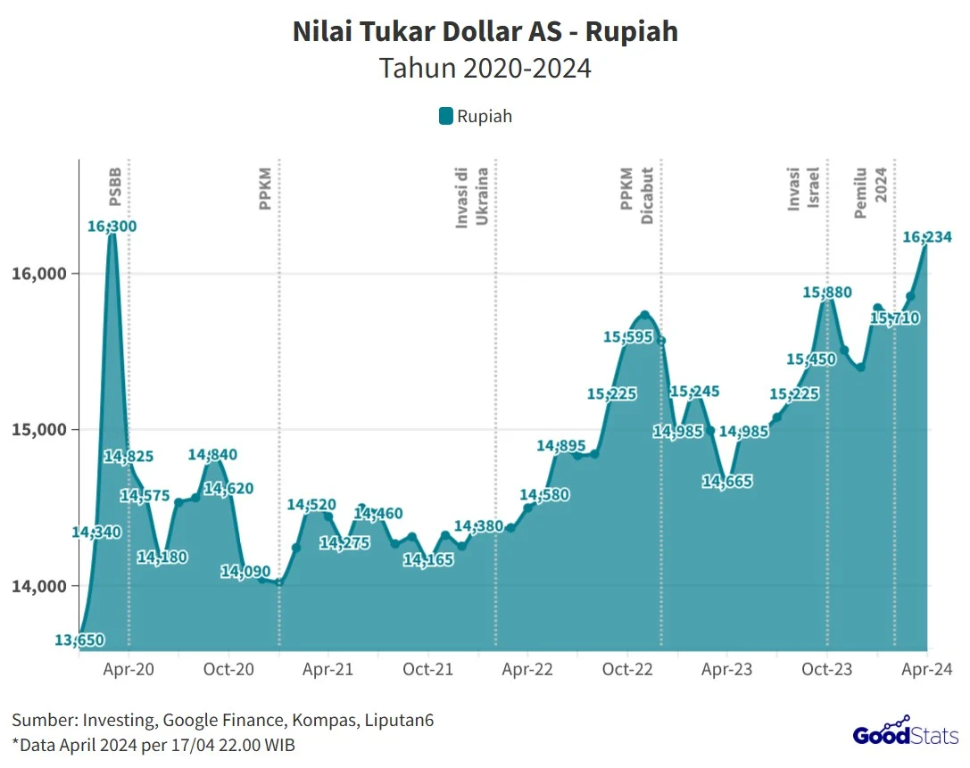 Nilai Tukar Rupiah Terhadap Dolar AS Mencapai Rekor Tertinggi, Bagaimana Dampaknya?