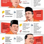 Operasi Tangkap Tangan KPK: Silmy Karim Dicari dan Ditetapkan sebagai Tersangka