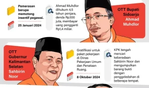 Operasi Tangkap Tangan KPK: Silmy Karim Dicari dan Ditetapkan sebagai Tersangka