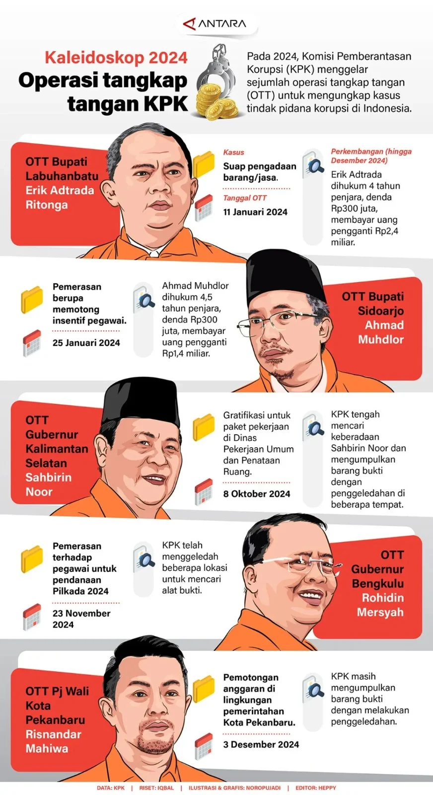Operasi Tangkap Tangan KPK: Silmy Karim Dicari dan Ditetapkan sebagai Tersangka