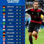 Pemain Top Skor Piala Dunia Sepanjang Masa