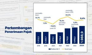 Penerimaan Pajak Indonesia Meningkat 23,4%, Dirjen Pajak Waspadai Kebocoran Pajak