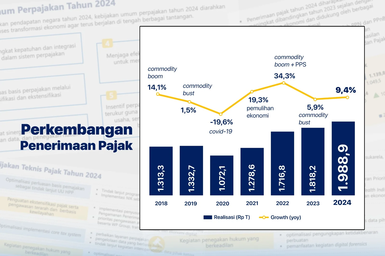 Penerimaan Pajak Indonesia Meningkat 23,4%, Dirjen Pajak Waspadai Kebocoran Pajak