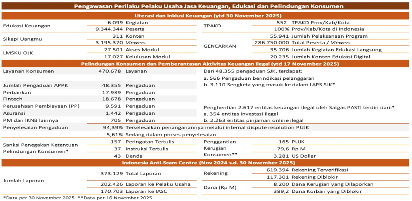 Perekonomian Rakyat Tumbuh Stabil, OJK Mendorong Pertumbuhan UMKM