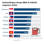 Pertamax vs Harga BBM di Negara Lain: Apa yang Dikatakan Pemerintah?