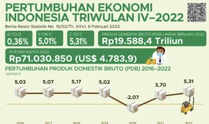 Pertumbuhan Ekonomi Indonesia Mengungguli Rata-Rata G20 dan ASEAN
