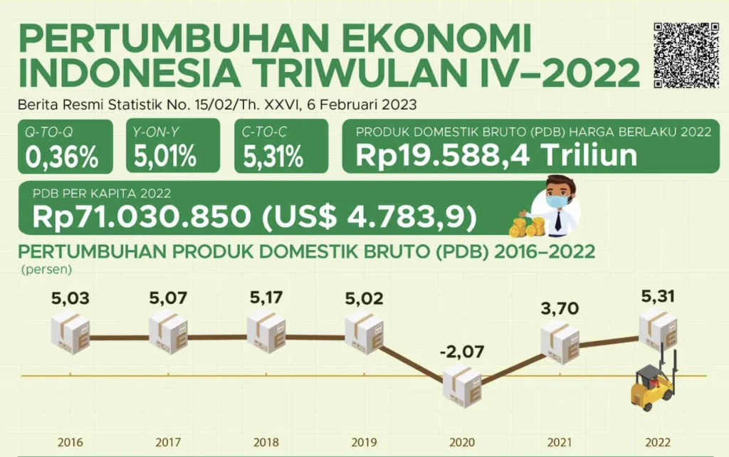 Pertumbuhan Ekonomi Indonesia Mengungguli Rata-Rata G20 dan ASEAN