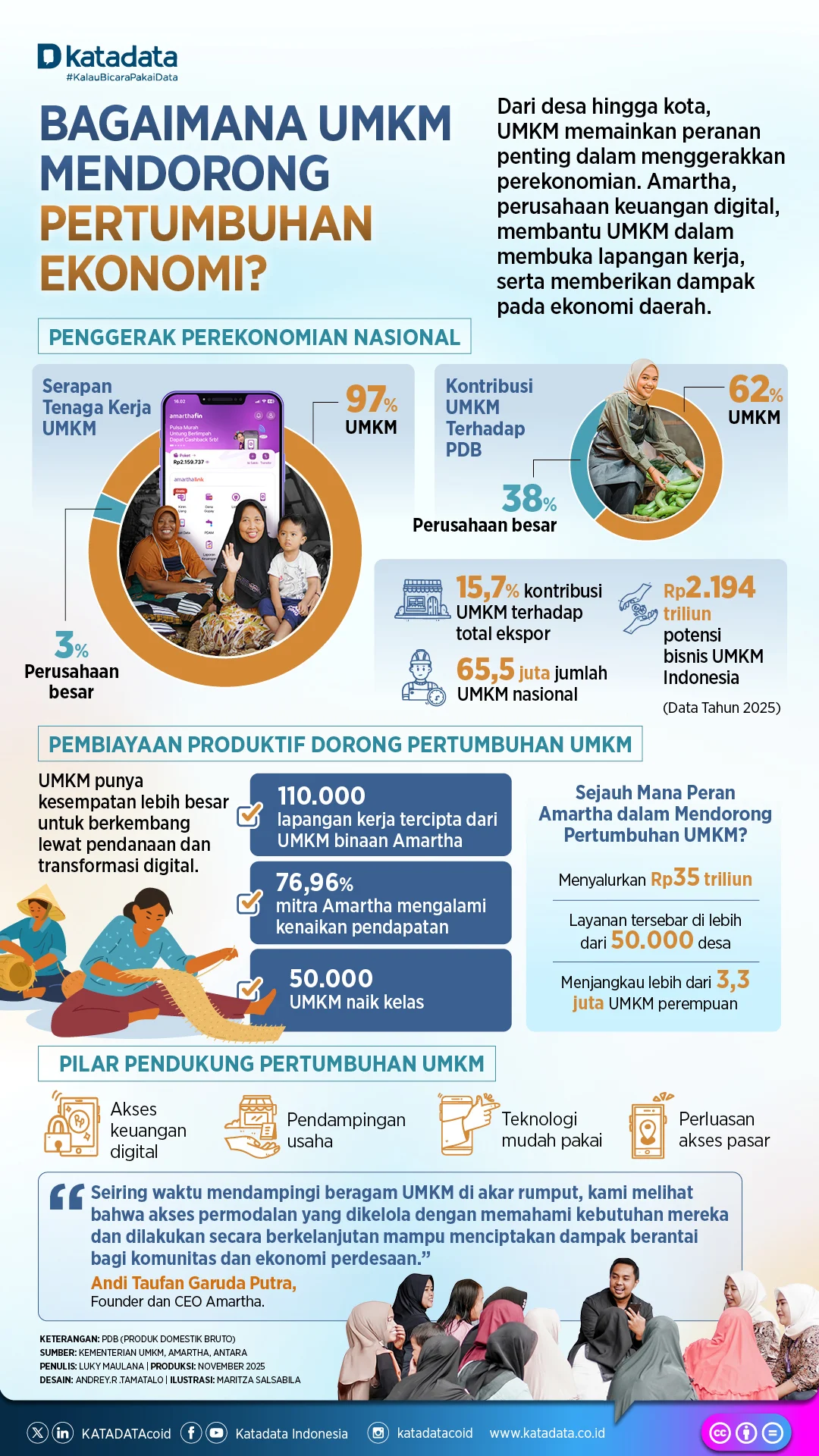 Pertumbuhan Perekonomian Rakyat Stabil, OJK Mendorong UMKM