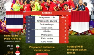 Piala AFF U-19 2026: Jadwal Semifinal Timnas Indonesia U-19 vs Australia dan Prediksi Pertandingan