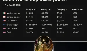 Piala Dunia 2026: Harga Tiket, Klasemen, dan Kabar Terbaru