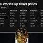 Piala Dunia 2026: Harga Tiket, Klasemen, dan Kabar Terbaru