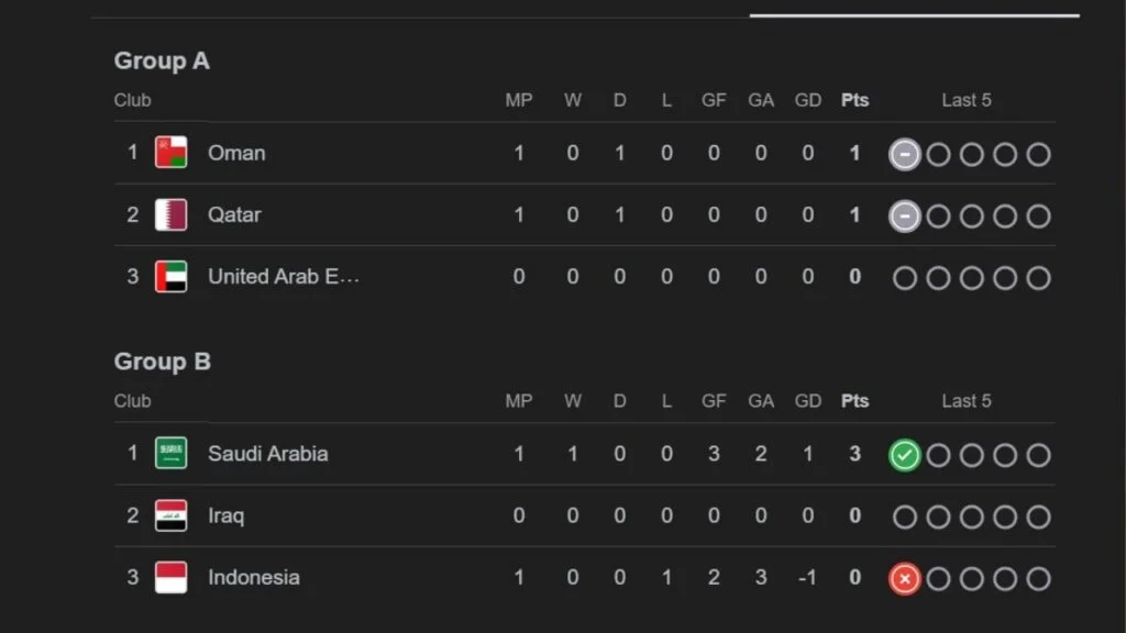 Piala Dunia 2026: Hasil dan Klasemen Terbaru, Argentina dan Portugal Tampil Kuat