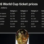 Piala Dunia 2026: Jimenez dan Krejci Mencetak Gol Sejarah, Kontroversi Harga Tiket Menghebohkan