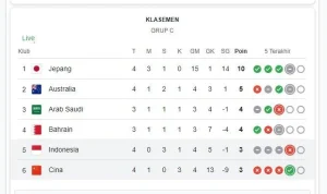 Piala Dunia 2026: Klasemen Terkini dan Peluang Debutan Cetak Sejarah