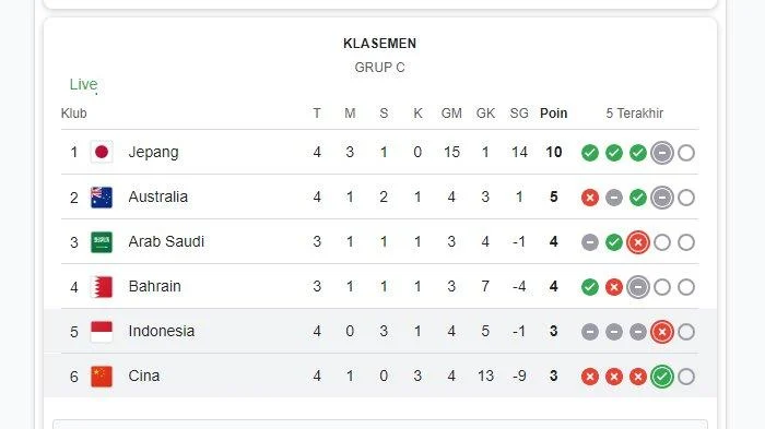 Piala Dunia 2026: Klasemen Terkini dan Peluang Debutan Cetak Sejarah