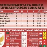 Piala Dunia 2026: Skor, Prediksi, dan Top Skor Terbaru