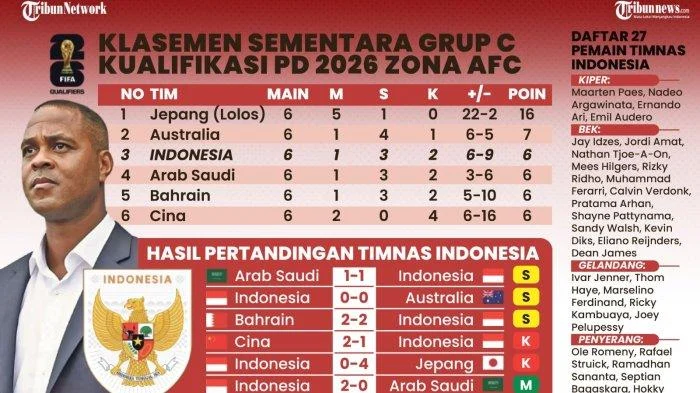 Piala Dunia 2026: Skor, Prediksi, dan Top Skor Terbaru