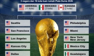 Piala Dunia 2026: Tuan Rumah, Jadwal, dan Perbedaan dengan Edisi Sebelumnya