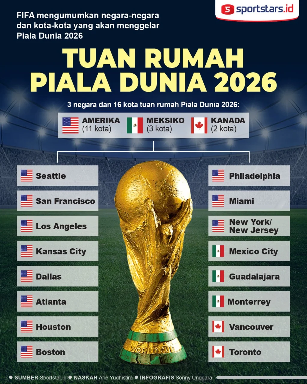 Piala Dunia 2026: Tuan Rumah, Jadwal, dan Perbedaan dengan Edisi Sebelumnya