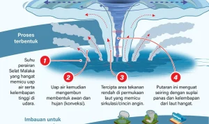 Siklon Tropis Mempengaruhi Cuaca Indonesia: Banjir dan Hujan Masih Mengancam