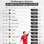 Timnas Indonesia Melesat di Ranking FIFA Setelah Mengalahkan Mozambik